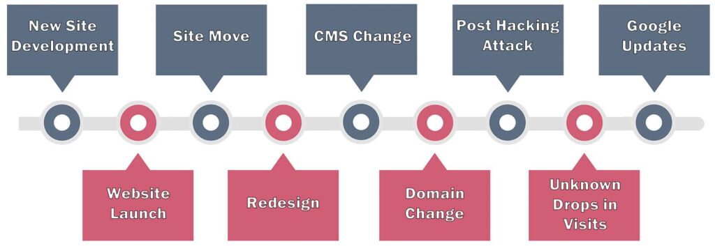 The stages of a website with most critical times to do SEO